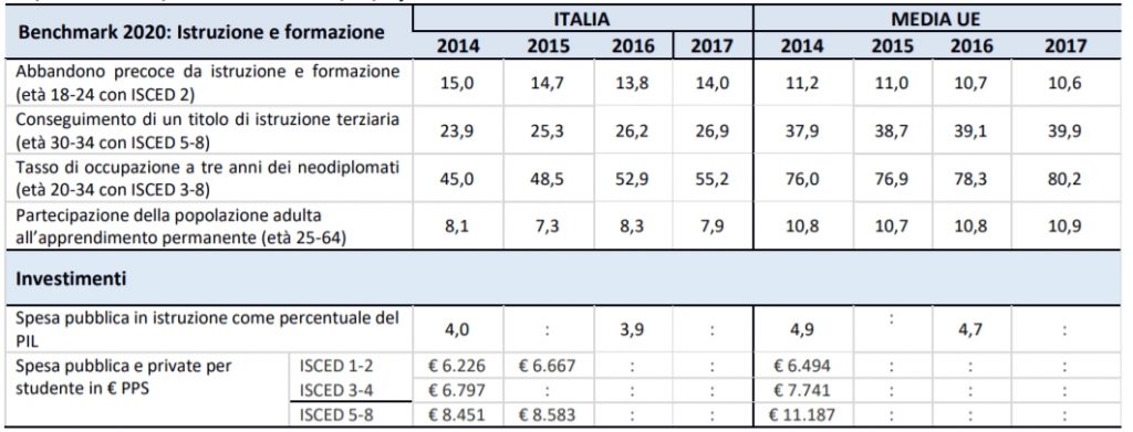 Disoccupazione e spesa per istruzione