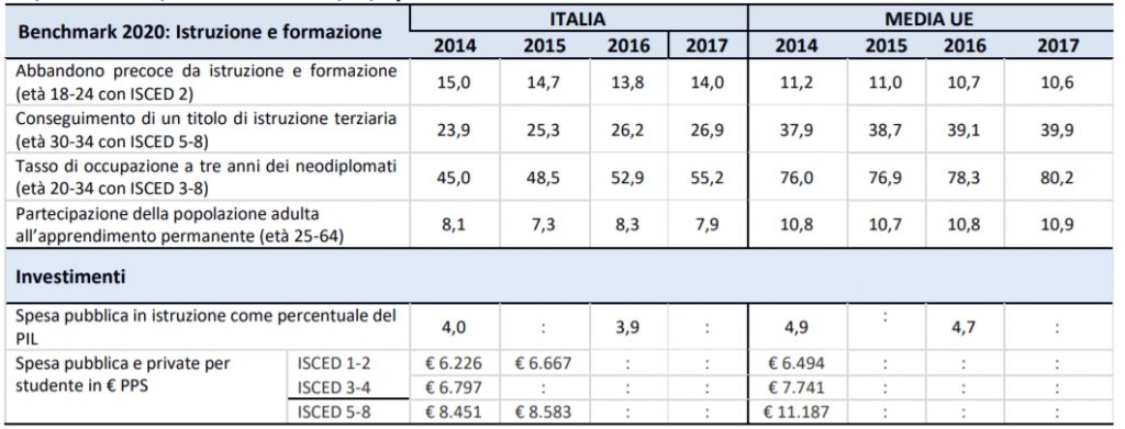 Disoccupazione e spesa per istruzione