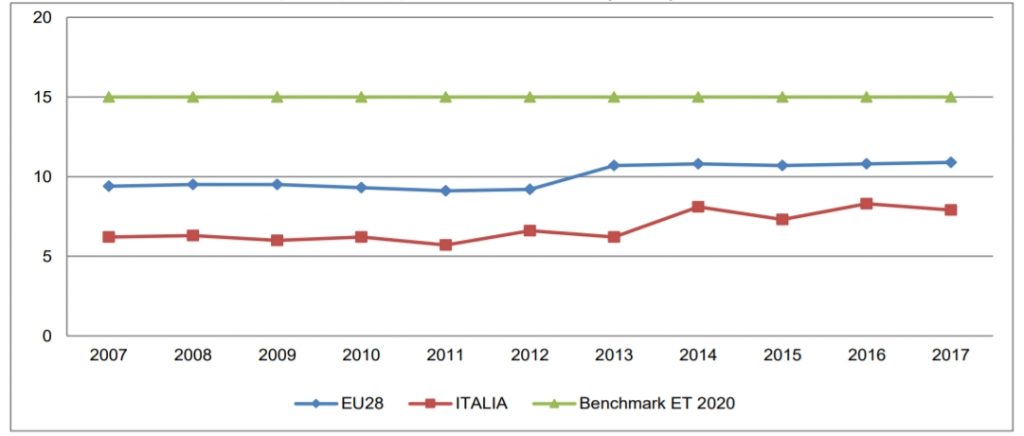 Obiettivo formazione UE