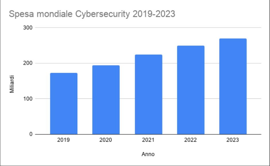 Spesa mondiale Cybersecurity 2019-2023